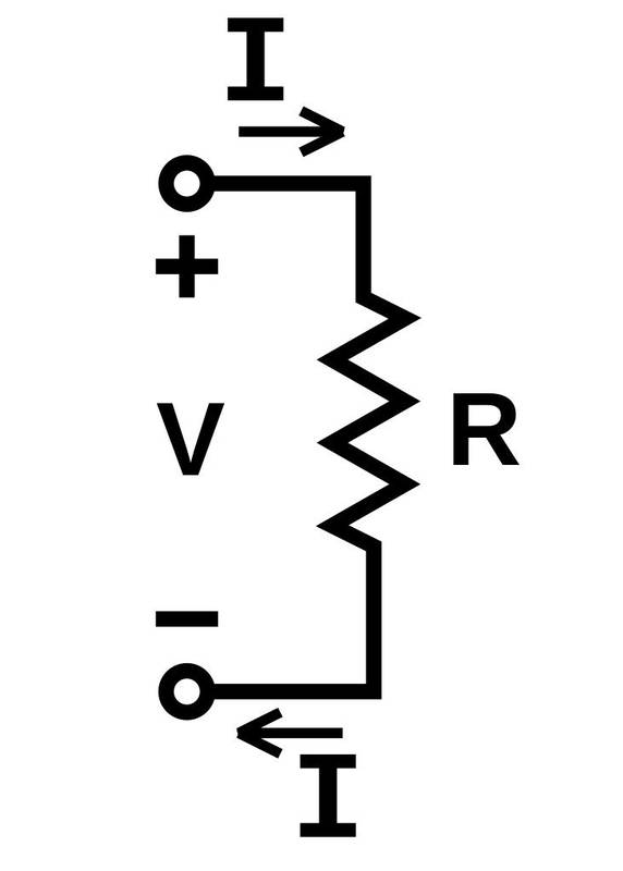 Latar belakang putih dengan desain sirkuit ditampilkan dalam warna hitam. Di bagian atas dan bawah terdapat tanda panah yang menunjukkan bahwa arus I mengalir searah jarum jam melalui rangkaian. Di sebelah kanan adalah bagian garis bergerigi, menunjukkan sebuah resistor, R. Di sebelah kiri adalah tegangan, V, dengan positif di atas dan negatif di bawah.