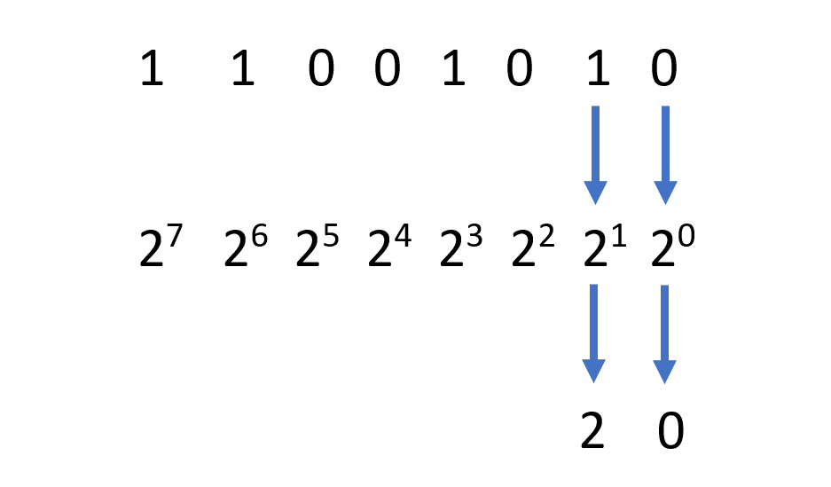 Immagine del calcolo di un numero binario