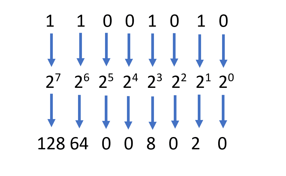 2進数を計算するイメージ