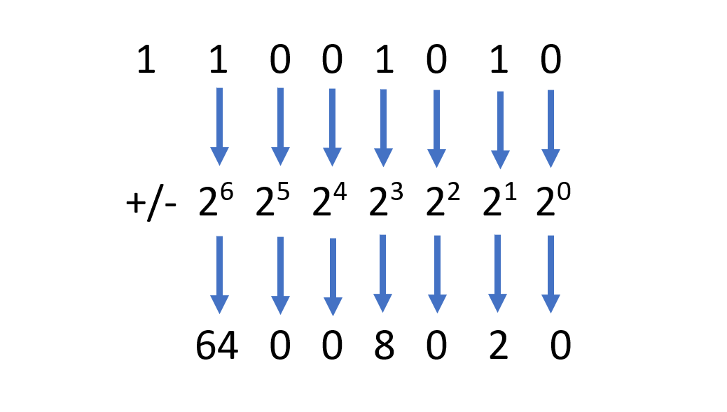 Skjermbilde av lesing av et signert binært tall