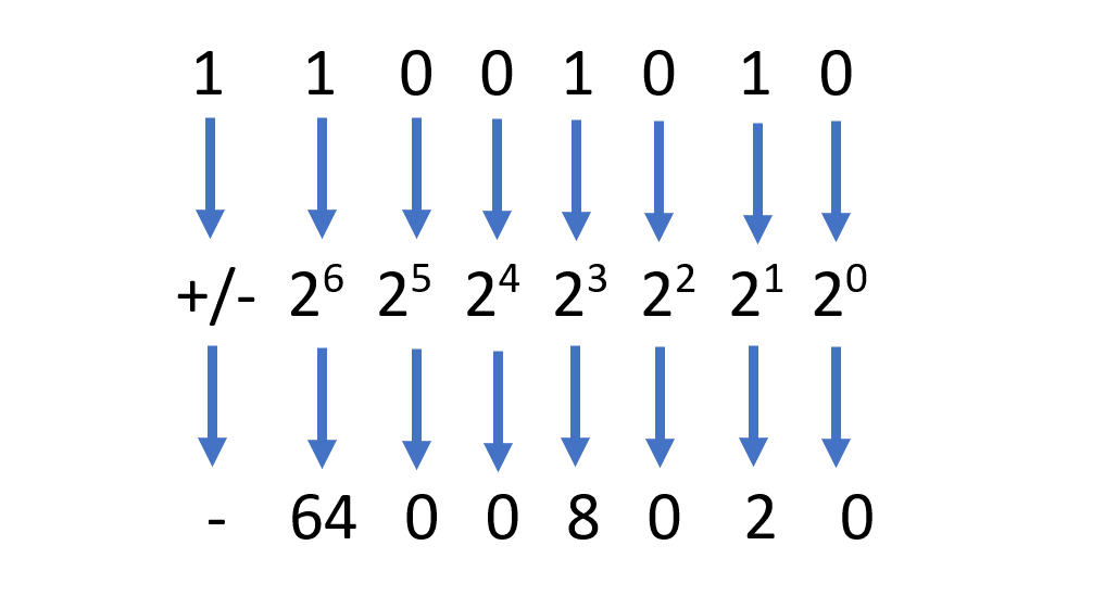 Слика израчунавања потписаног бинарног броја