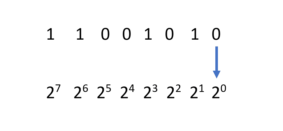 Bilde av en binær tallkonvertering