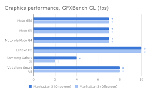Motorola Moto G5S graphics performance