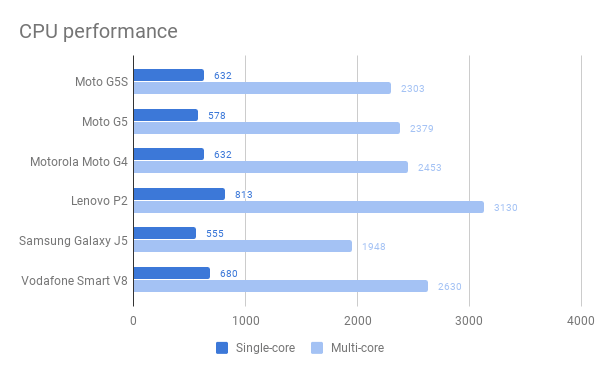 Motorola Moto G5S CPU performance