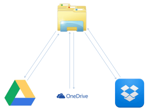 Synchronisation Dropbox OneDrive Google Drive