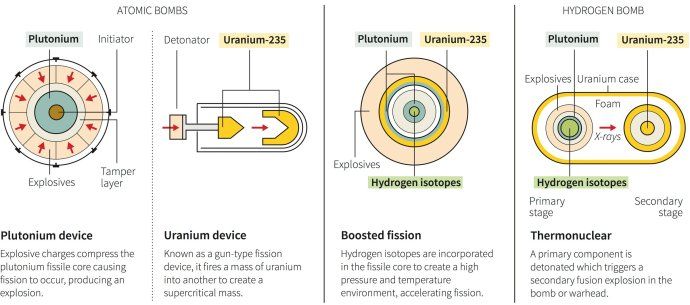 hvordan-kjernefysiske bomber fungerer grafisk