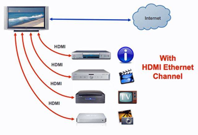 HDMI를 통한 이더넷