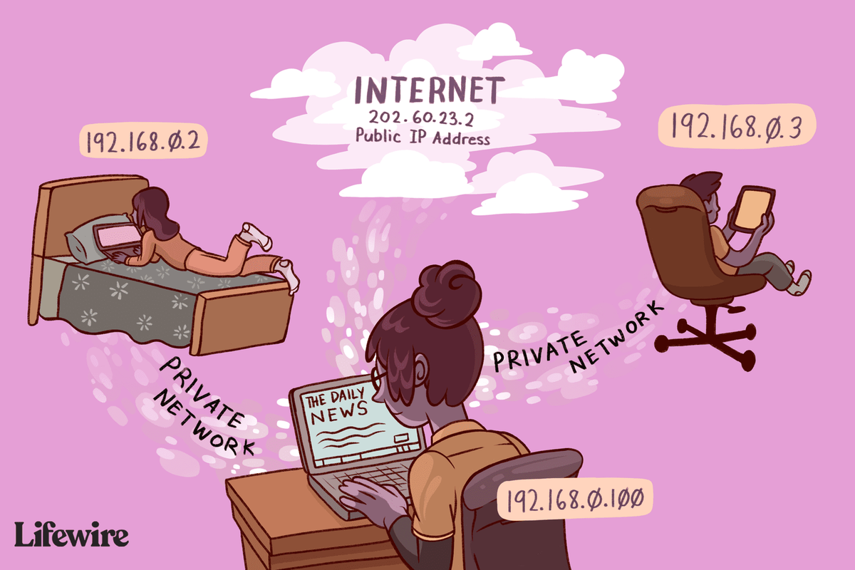 Illustrasjon av en person som bruker internett fra ulike private IP-adresser via en enkelt offentlig IP-adresse
