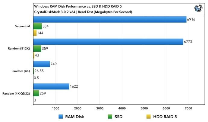 Benchmarks de disque RAM
