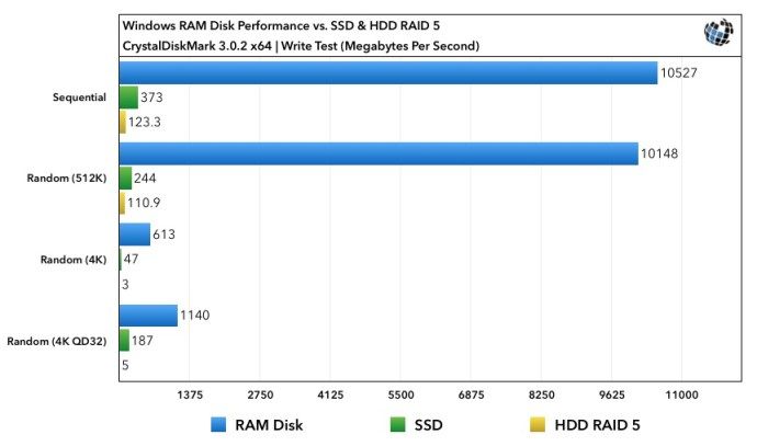Mjerila RAM diska