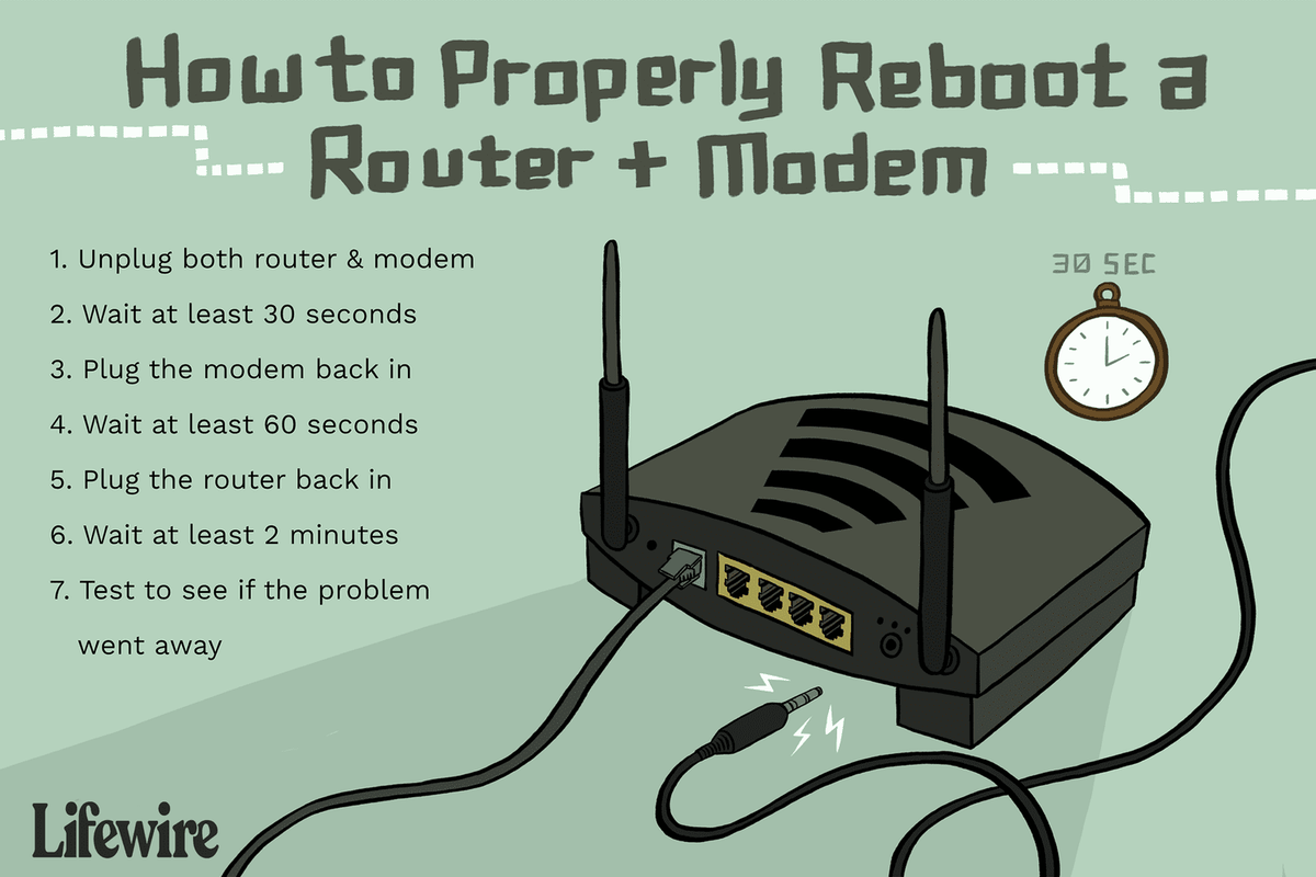 Ilustracja modemu z instrukcjami ponownego uruchomienia routera po lewej stronie obrazu