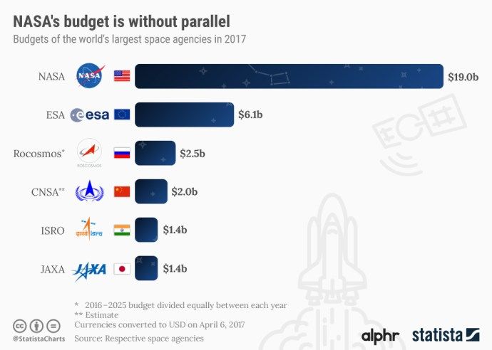 maior_space_budgets