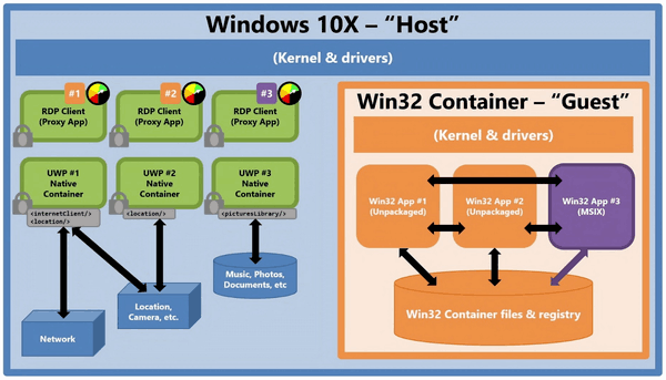 Windows 10X Win32 rakenduste konteinerid