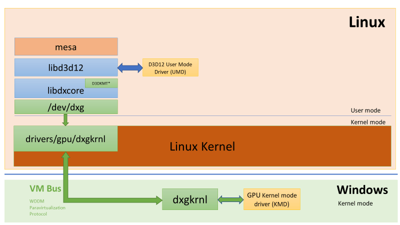 Mesa Linux trong WSL