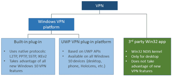 Připojení VPN